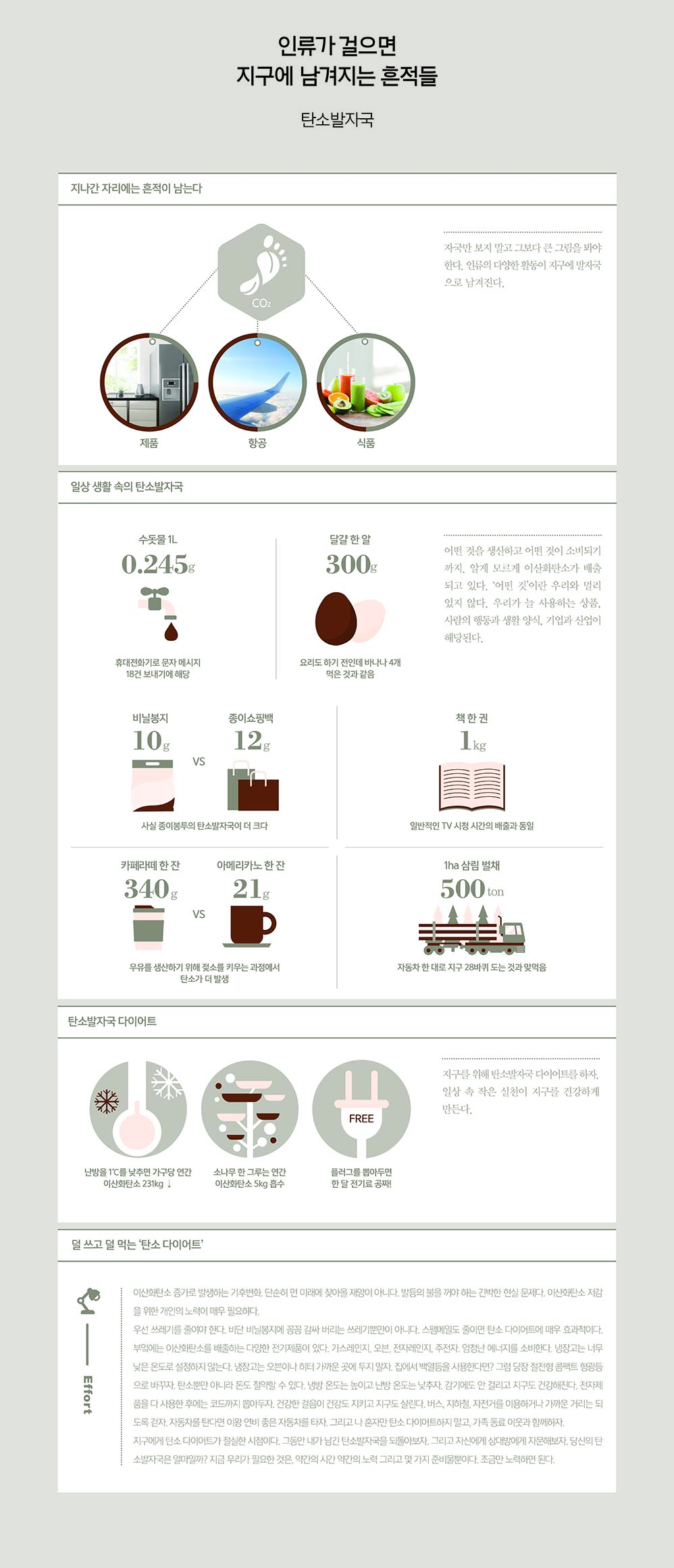 인류가 걸으면 지구에 남겨지는 흔적들 탄소발자국 지나간 자리에는 흔적이 남는다 제품 항공 식품 자국만 보지말고 그보다 큰 그림을 봐야한다. 인류의 다양한 활동이 지구에 발자국으로 남겨진다. 일상 생활 속의 탄소발자국 수돗물 1L 0.245g 휴대전화기로 문자 메시지 18건 보내기에 해당 달걀 한 알 300g 요리도 하기 전인데 바나나 4개 먹은 것과 같음 어떤 것을 생산하고 어떤 것이 소비되기까지. 알게 모르게 이산화탄소가 배출되고 있다. '어떤 것'이란 우리와 멀리 있지 않다. 우리가 늘 사용하는 상품. 사람의 행동과 생활 양식, 기업과 산업이 해당된다. 비닐봉지 10g VS 종비쇼핑백 12g 사실 종이봉투의 탄소발자국이 더 크다 책 한 권 1kg 일반적인 TV 시청 시간의 배출과 동일 카페라떼 한 잔 340g VS 아메리카노 한잔 21g 우유를 생산하기 위해 젓소를 키우는 과정에서 탄소가 더 발생 1ha 삼림 벌채 500ton 자동차 한 대로 지구 28바퀴 도는 것과 맞먹음 탄소발자국 다이어트 난방을 1℃를 낮추면 가구당 연간 이산화탄소 231kg↓ 소나무 한 그루는 연간 이산화탄소 5KG 흡수 블러그를 뽑아두면 한 달 전기료 공짜! 지구를 위해 탄소발자국 다이어트를 하자. 일상 속 작은 실천이 지구를 건강하게 만든다. 덜 쓰고 덜 먹는 '탄소 다이어트' 이산화탄소 증가로 발생하는 기후변화. 단순히 먼 미래에 찾아올 재앙이 아니다. 발등의 불을 꺼야 하는 긴박한 현실 문제다. 이산화탄소 저감을 위한 개인의 노력이 매우 필요하다. 우선 쓰레기를 줄여야 한다. 비단 비닐봉지에 꽁꽁 감싸 버리는 쓰레기뿐만이 아니라. 스팸메일도 줄이면 탄소 다이어트에 매우 효과적이다. 부엌에는 이산화탄소를 배출하는 다양한 제기제품이 있다. 가스레인지, 오블, 전자레인지, 주전다. 엄청난 에너지를 소비한다. 냉장고는 너무 낮은 온도로 설정하지 않는다. 냉장고는 오븐이나 히터 가까운 곳에 두지 말자. 집에서 백열등을 사용한다면? 그럼 당장 절정형 콤팩트 형광등으로 바꾸자. 탄소뿐만 아니라 돈도 절약할 수 있다. 냉방 온도는 높이고 난방 온도는 낮추가. 감기에도 안 걸리고 지구도 건강해진다. 전자제품을 다 사용한 후에는 코드까지 뽑아두자. 건강한 걸음이 건강도 지키고 지구도 살린다. 버스, 지하철, 자전거를 이용하거나 가까운 거리는 되도록 걷자. 자동차를 탄다면 이왕 연비 좋은 자동차를 타자. 그리고 나 혼자만 탄소 다이어트하지 말고, 가족 동요 이웃과 함께하자. 지구에게 탄소 다이어트가 절실한 시점이다. 그동안 내가 남긴 탄소발자국을 되돌아보자. 그리고 자신에게 상대방에게 자문해보다. 당신의 탄소발자국은 얼마일까? 지금 우리가 필요한 것은, 약간의 시간 약간의 노력 그리고 몇 가지 준비물뿐이다. 조금만 노력하면 된다.